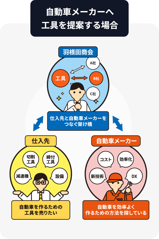 自動車メーカーへ工具を提案する場合 仕入先：自動車を作るための工具を売りたい⇔羽根田商会：仕入先と自動車メーカーをつなぐ架け橋⇔自動車メーカー：自動車を効率よく作るための方法を探している