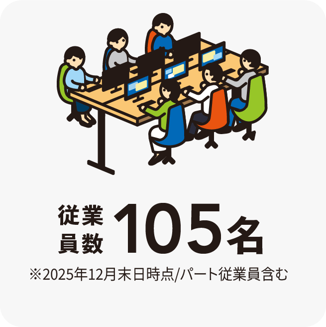 従業員数105名
