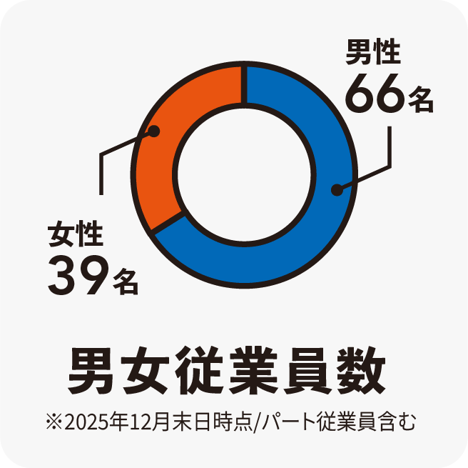 男女従業員数 女性39名 男性66名