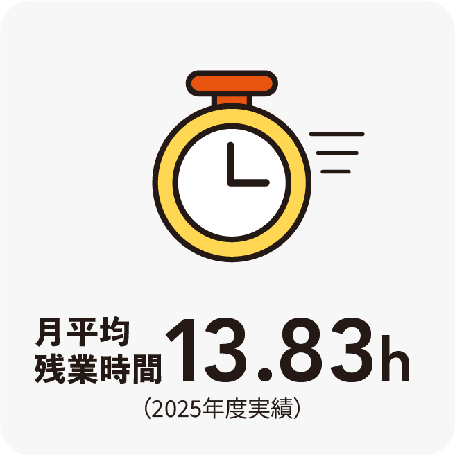 月平均残業時間13.83h～