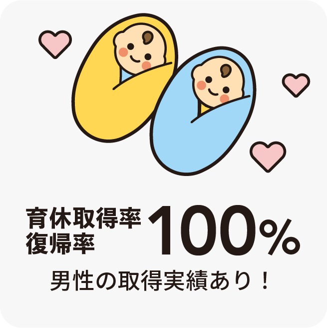 産・育休取得率、休後の復帰率100%