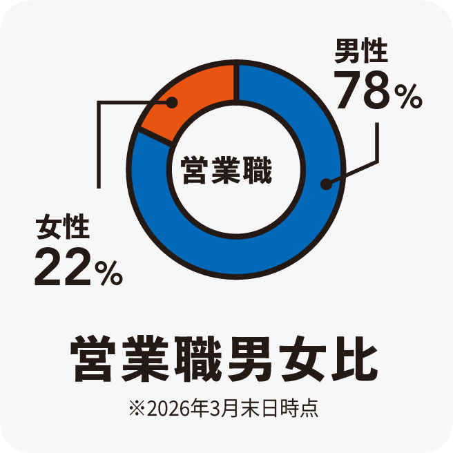 営業職男女比 女性22% 男性78%